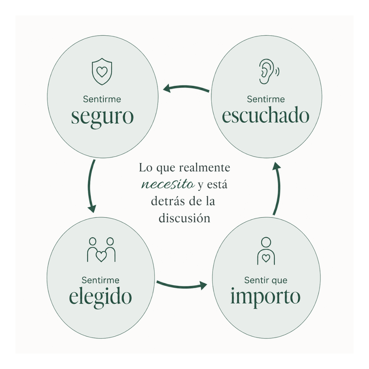 diagrama-necesidades-emocionales-pareja-psicoflow.png